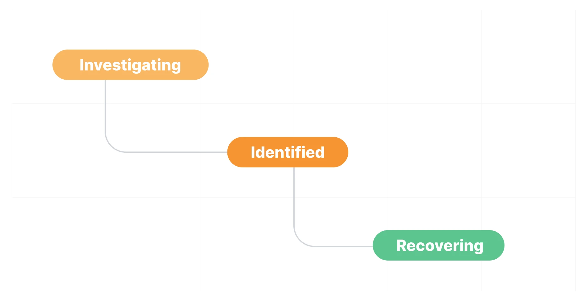 Incident status flow