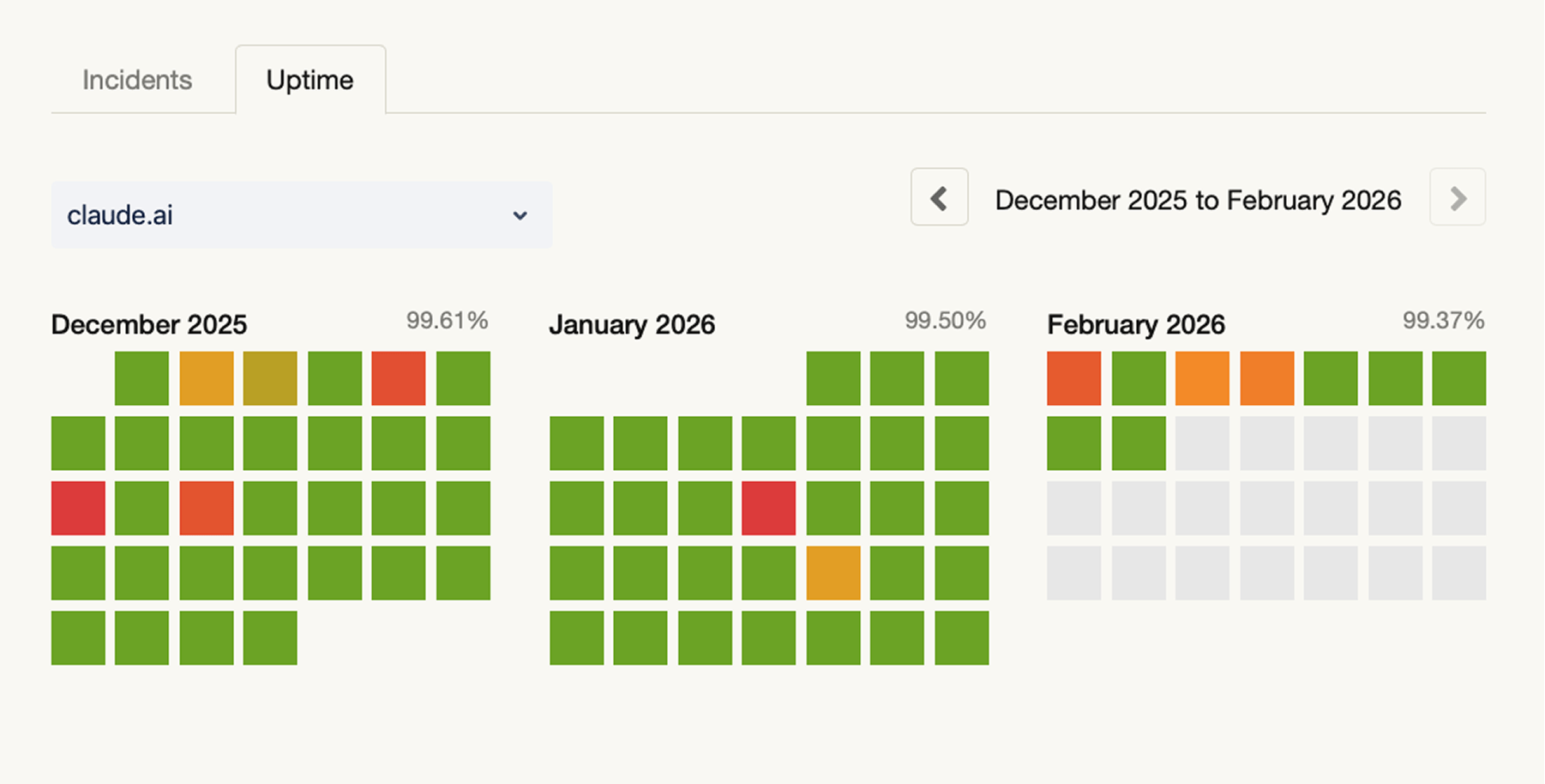 A 90-day grid showing the uptime metrics of claude.ai, with a major outage on 14th December 2025.
