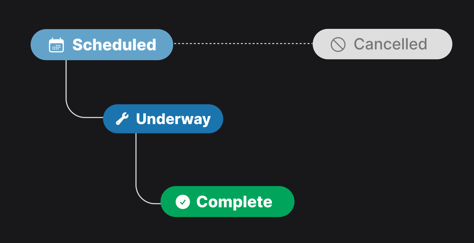 Sorry™ maintenance status workflow diagram showing three stages: Scheduled, Underway, and Complete.