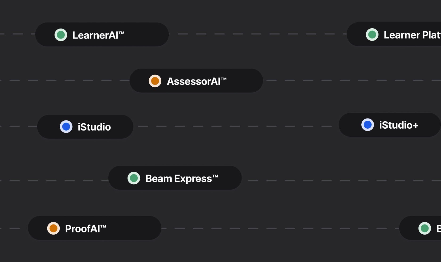 Sorry™ status badges displaying multiple services including LearnerAI, AssessorAI, iStudio, iStudio+, Beam Express, ProofAI, and Beam Premium with various operational states.