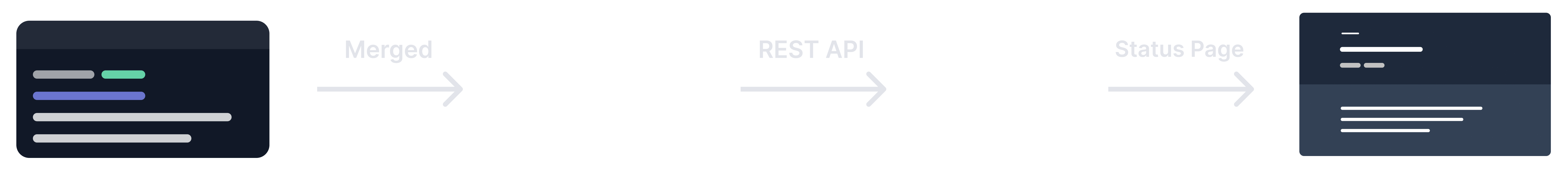 Sorry™ automated notice workflow diagram showing code merged to GitHub triggering REST API to update status page.