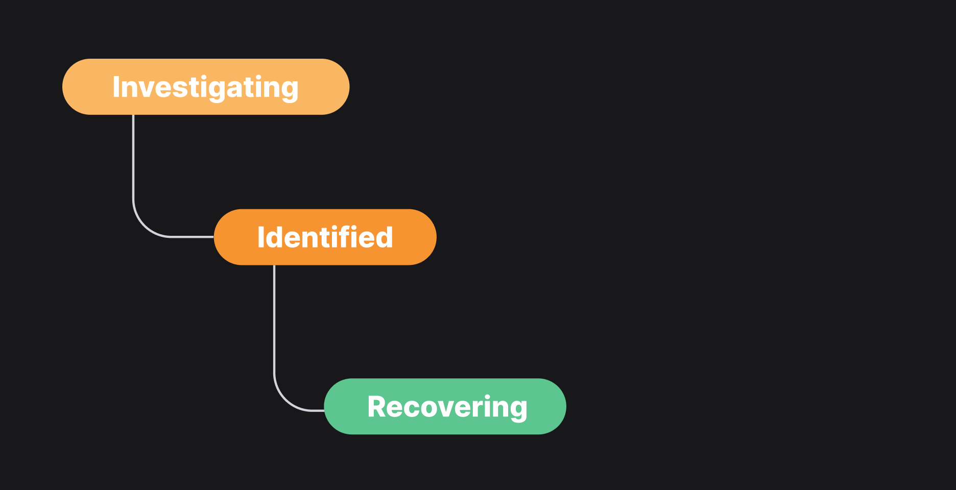 Sorry™ incident workflow diagram showing three stages: Investigating, Identified, and Recovering.